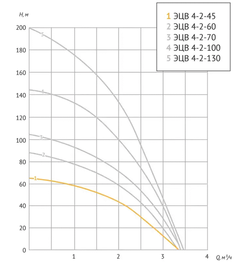Скважинный насос UNIPUMP ЭЦВ 4-2-45