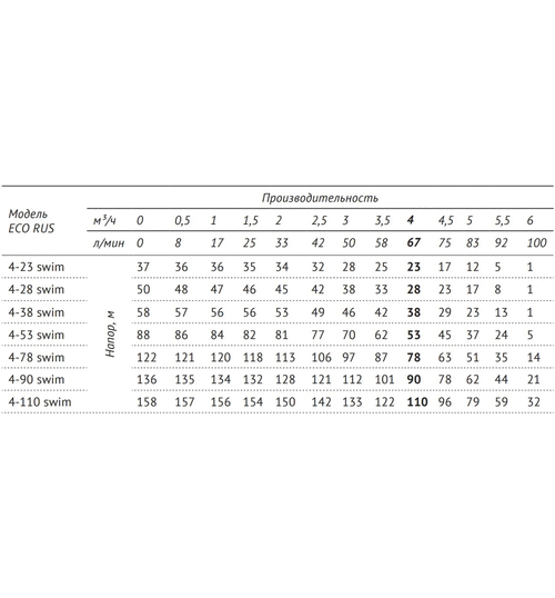Погружной скважинный насос UNIPUMP ECO RUS 4-110 swim (2,8 кВт, 1 м)