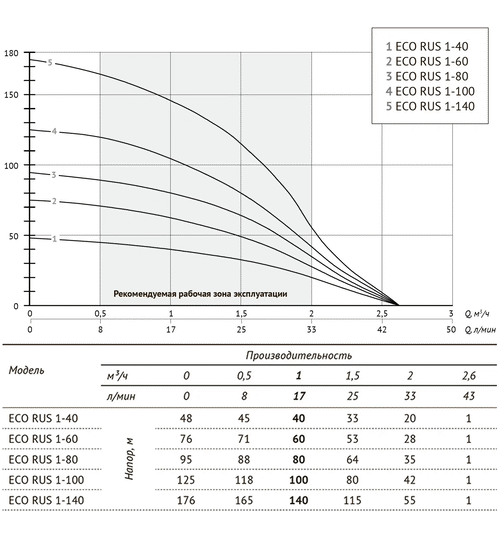 Погружной скважинный насос UNIPUMP ECO RUS 1-80 (0,75 кВт, 50 м)