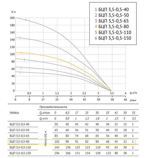Погружной скважинный насос UNIPUMP БЦП 3,5-0,5-80 В