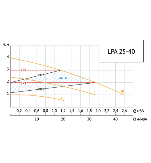 Циркуляционный насос UNIPUMP LPA 25-40