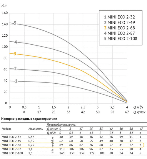 Погружной скважинный насос UNIPUMP MINI ECO 2-68