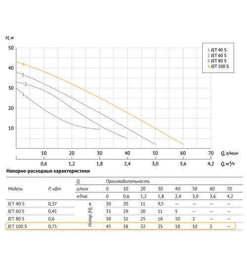 Поверхностный насос UNIPUMP JET 100 S садовый