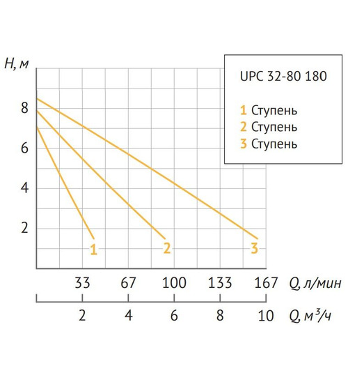 Циркуляционный насос UNIPUMP UPC 32-80 180