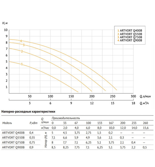 Дренажный насос UNIPUMP ARTVORT Q750B