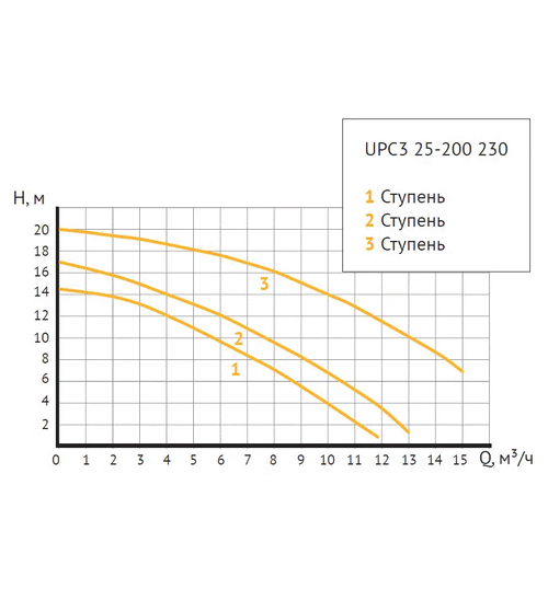 Циркуляционный насос UNIPUMP UPC3 25-200 230
