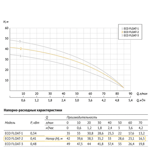 Колодезный насос UNIPUMP ECO FLOAT 2