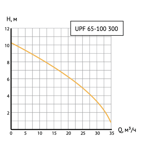 Циркуляционный насос UNIPUMP UPF 65-100 300 фланцевый