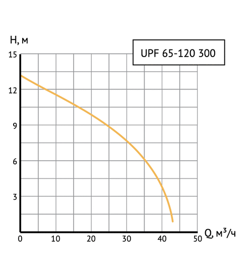 Циркуляционный насос UNIPUMP UPF 65-120 300 фланцевый