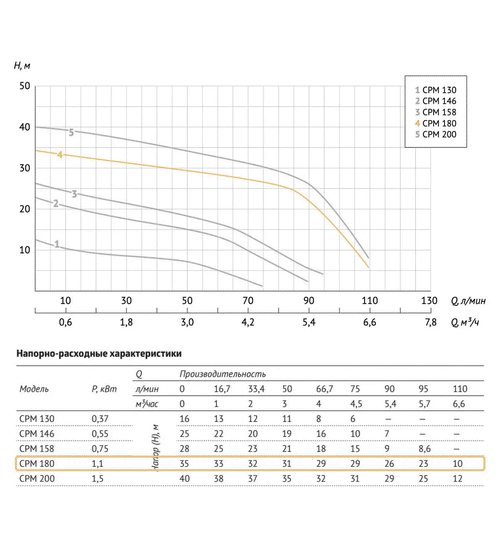 Поверхностный насос UNIPUMP CPM 180
