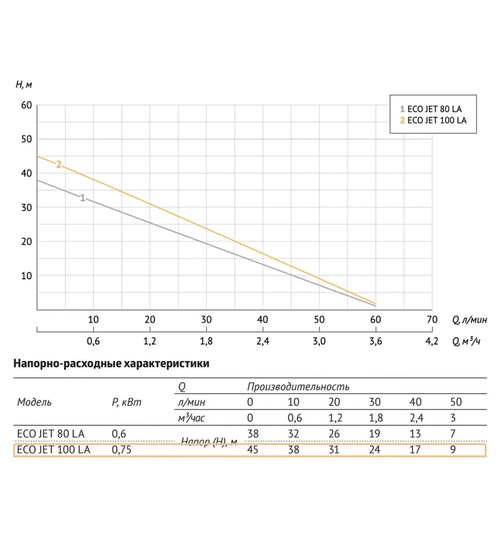 Поверхностный насос UNIPUMP ECO JET 100 LA