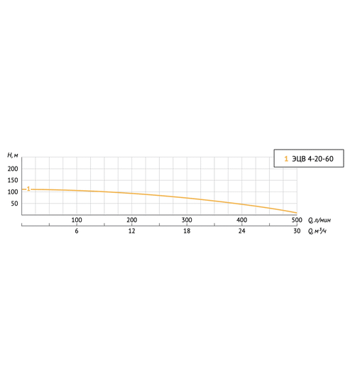 Погружной скважинный насос UNIPUMP ЭЦВ 4-20-60
