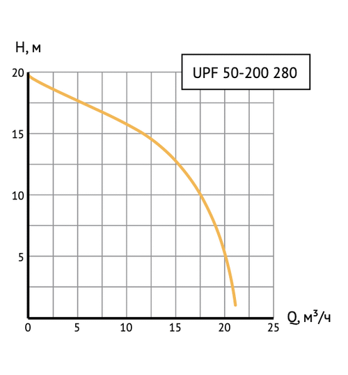 Циркуляционный насос UNIPUMP UPF 50-200 280 фланцевый