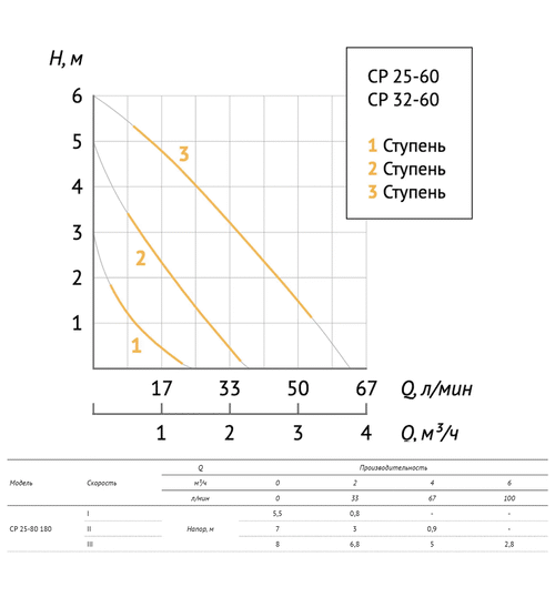 Циркуляционный насос UNIPUMP CP 25-60 180