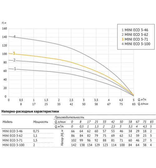 Погружной скважинный насос UNIPUMP MINI ECO 3-71