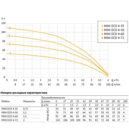 Погружной скважинный насос UNIPUMP MINI ECO 4-50