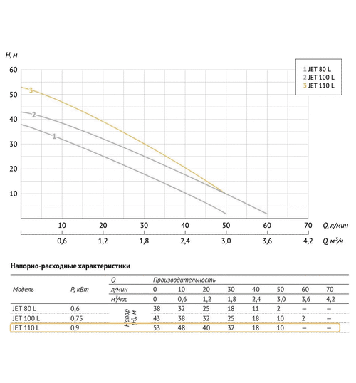 Поверхностный насос UNIPUMP JET 110 L