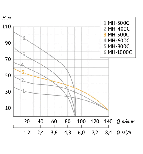 Насосная станция UNIPUMP AUTO MH 500C