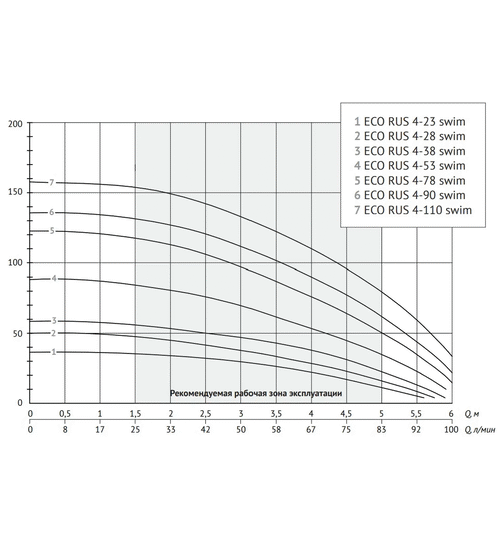 Погружной скважинный насос UNIPUMP ECO RUS 4-110 swim (2,8 кВт, 1 м)