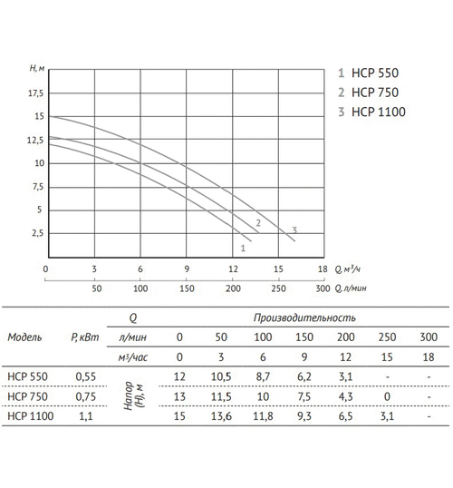 Насос для бассейна UNIPUMP JET POOL HCP 550