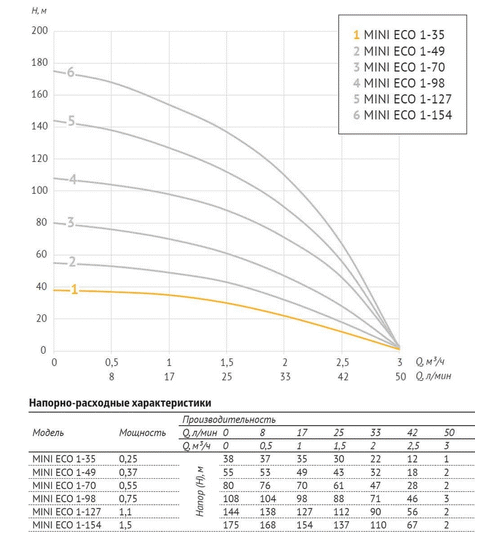 Погружной скважинный насос UNIPUMP MINI ECO 1-35