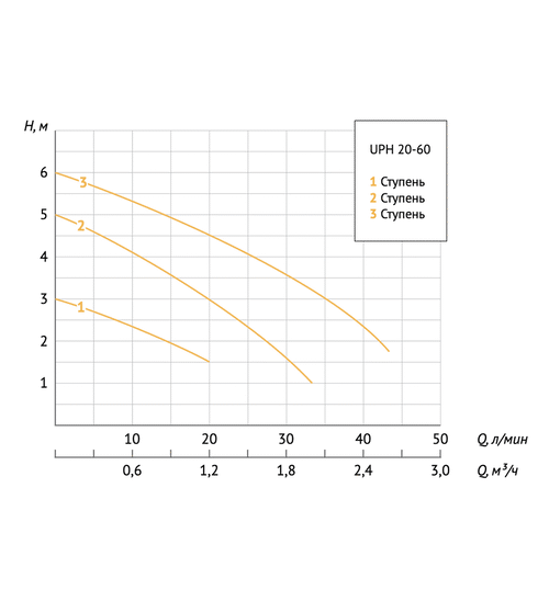 Циркуляционный насос UNIPUMP UPH 20-60 130 (ГВС)