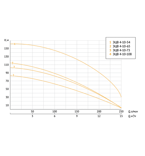 Погружной скважинный насос UNIPUMP ЭЦВ 4-10-108