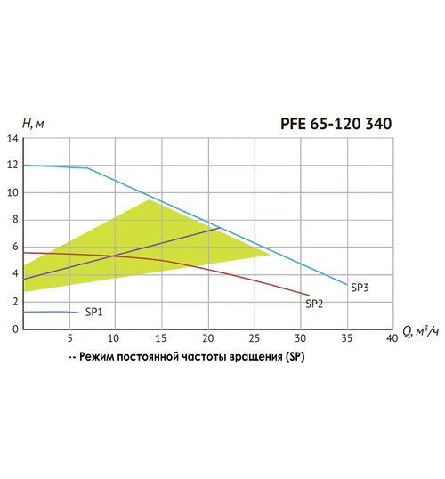 Циркуляционный насос UNIPUMP PFE 65-120 340