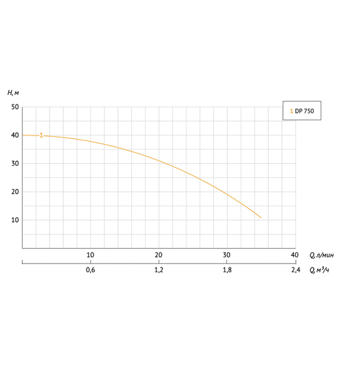 Насосная станция UNIPUMP AUTO DP 750