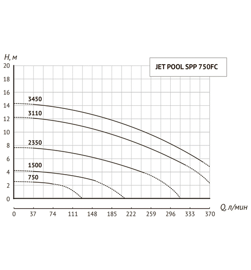 Насос для бассейна UNIPUMP JET POOL SPP 750FC