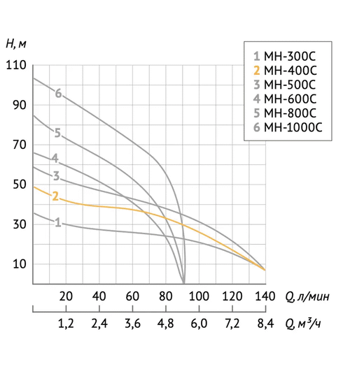 Насосная станция UNIPUMP AUTO MH 400C