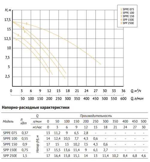 Насос для бассейна UNIPUMP JET POOL SPPE 075