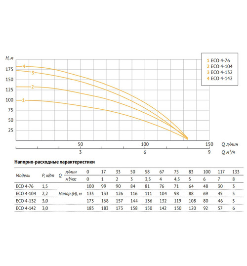 Скважинный насос UNIPUMP ECO 4-142