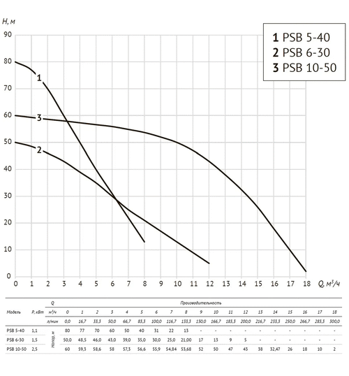 Насос с частотным UNIPUMP PSB 5-40
