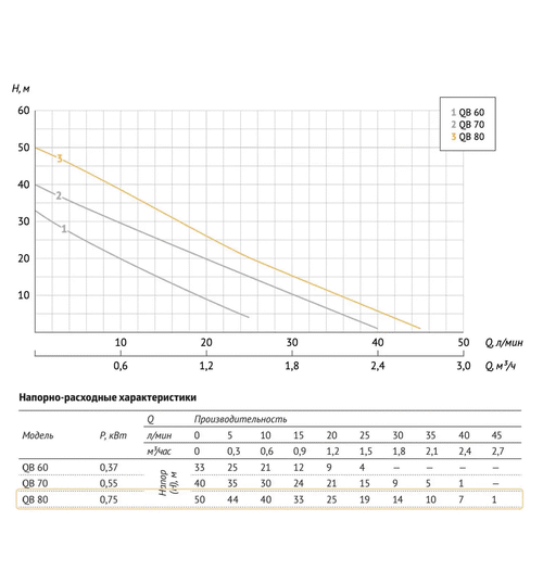 Насосная станция UNIPUMP AUTO QB 80