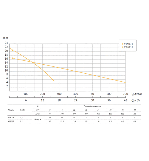 Дренажный насос UNIPUMP FEKAPUMP V1500F