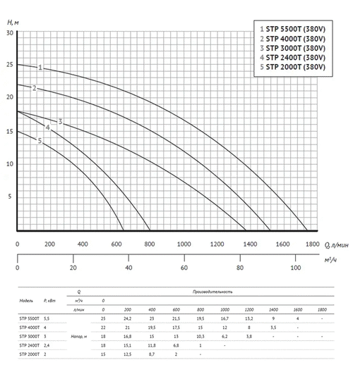 Насос для бассейна UNIPUMP JET POOL STP 2400T