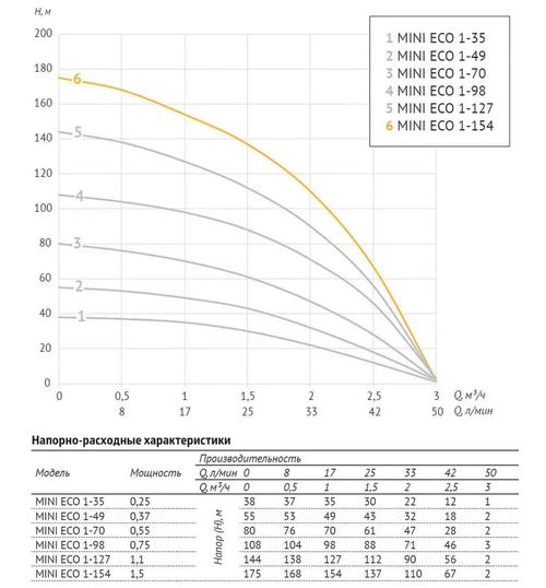 Погружной скважинный насос UNIPUMP MINI ECO 1-154