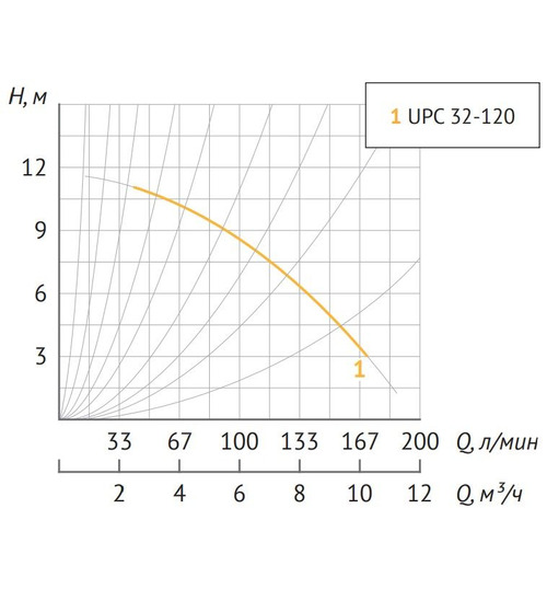 Циркуляционный насос UNIPUMP UPC 32-120 220
