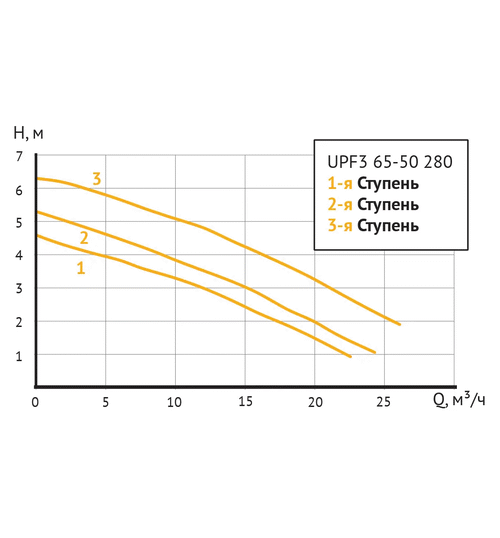 Циркуляционный насос UNIPUMP UPF3 65-50 280