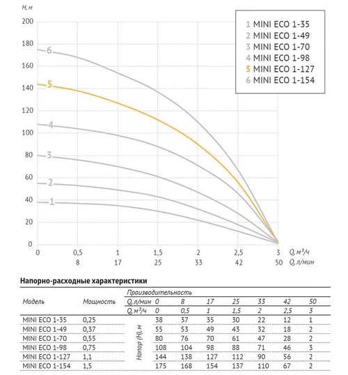 Погружной скважинный насос UNIPUMP MINI ECO 1-127