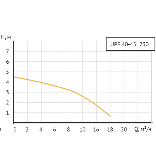 Циркуляционный насос UNIPUMP UPF 40-45 230 фланцевый