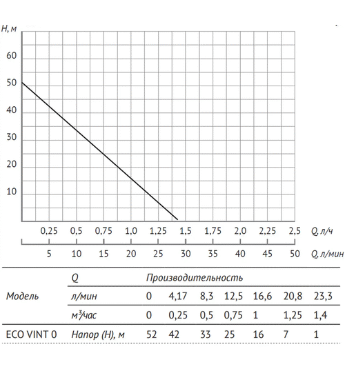 Скважинный винтовой насос UNIPUMP ECO VINT 0 (370 Вт, кабель-20м)