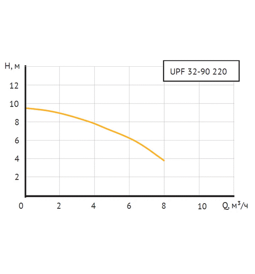 Циркуляционный насос UNIPUMP UPF 32-90 220 фланцевый