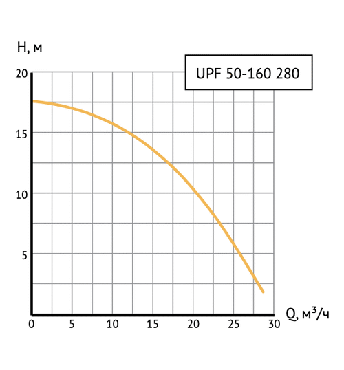 Циркуляционный насос UNIPUMP UPF 50-160 280 фланцевый