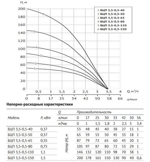 Скважинный насос UNIPUMP БЦП 3,5-0,5-40 (с кабелем 1м)