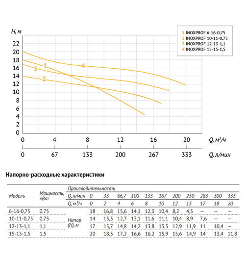 Дренажный насос UNIPUMP INOXPROF 12-13-1,1
