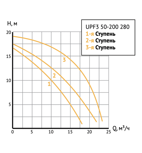 Циркуляционный насос UNIPUMP UPF3 50-200 280