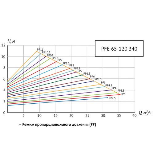 Циркуляционный насос UNIPUMP PFE 65-120 340