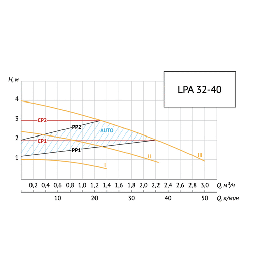 Циркуляционный насос UNIPUMP LPA 32-40